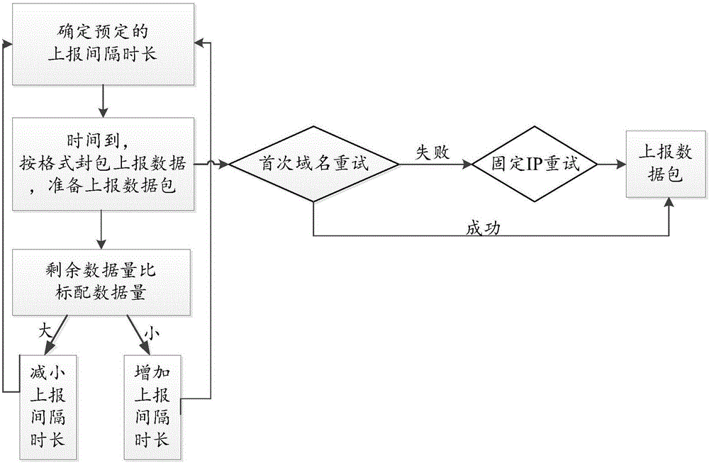 網(wǎng)絡(luò)直播數(shù)據(jù)上報(bào)方法及裝置與流程