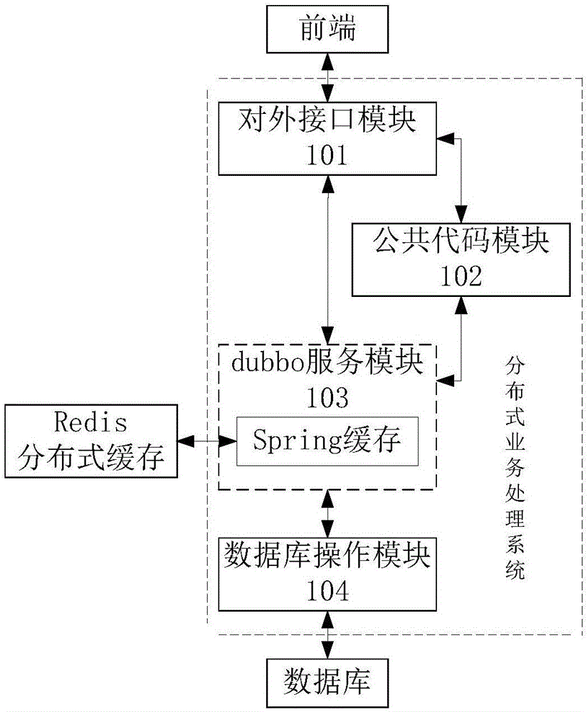 一種基于dubbo的分布式業(yè)務(wù)處理系統(tǒng)及方法與流程