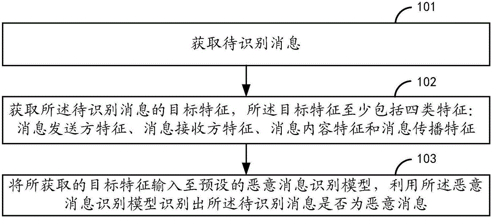 惡意消息識別方法、裝置、設(shè)備和計算機存儲介質(zhì)與流程