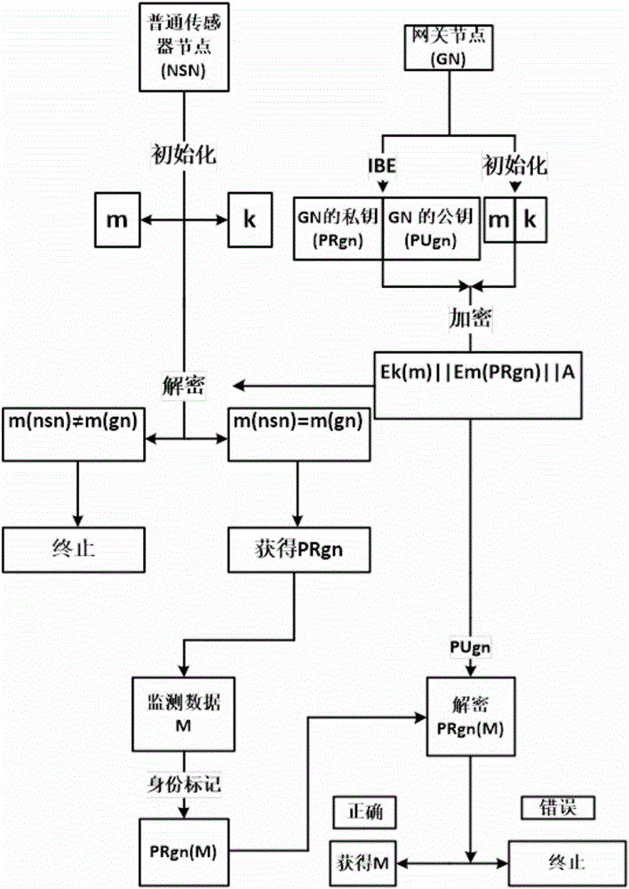 一种智能电网无线传感器网络的监测方法与流程