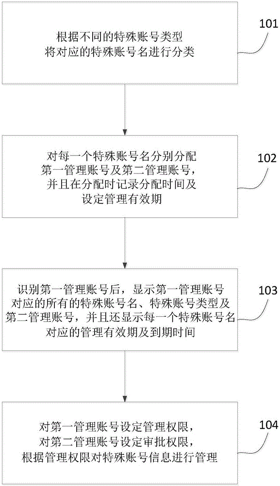 企业系统内特殊账号信息的管理系统及方法与流程