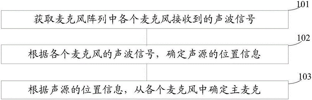 一种麦克风确定方法和终端与流程