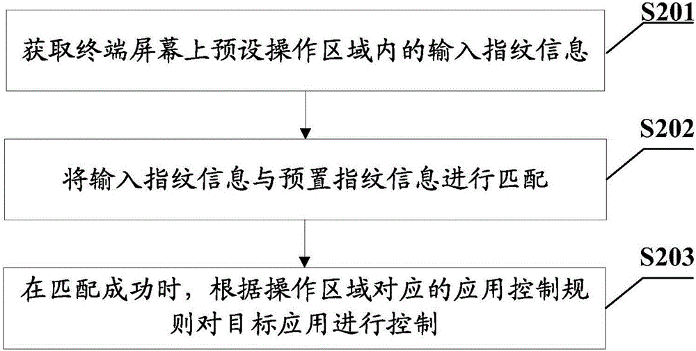 一種應用控制方法及終端與流程