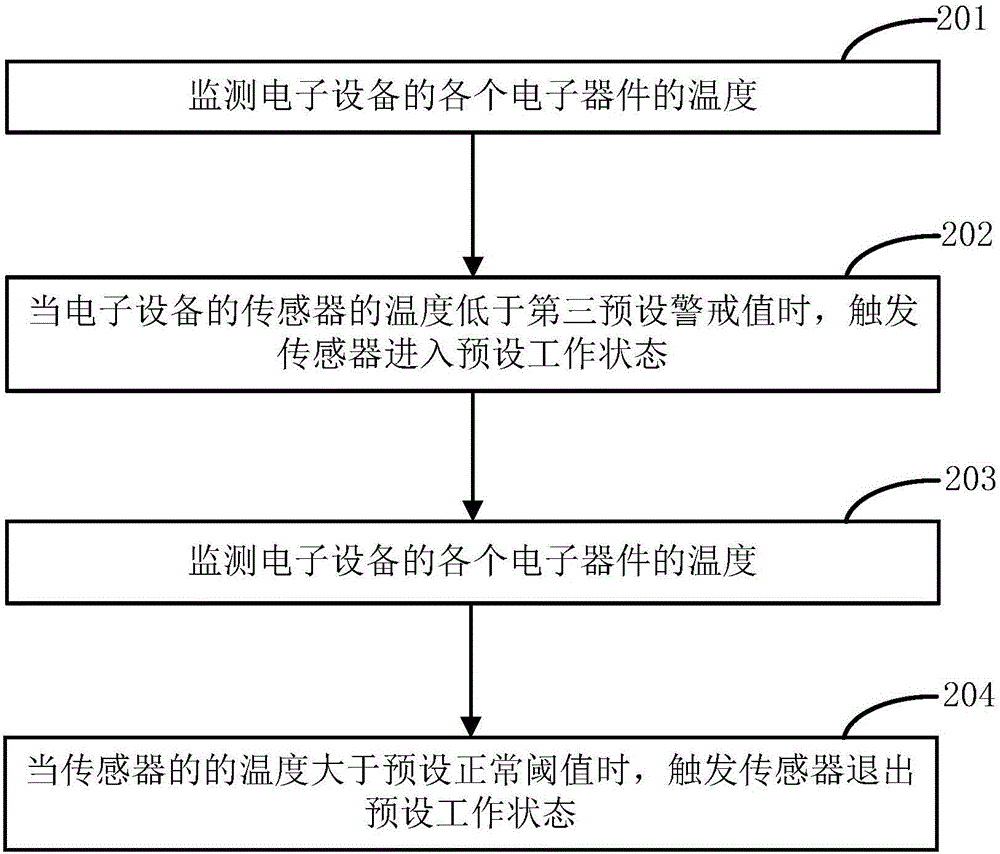 溫度控制方法及裝置與流程