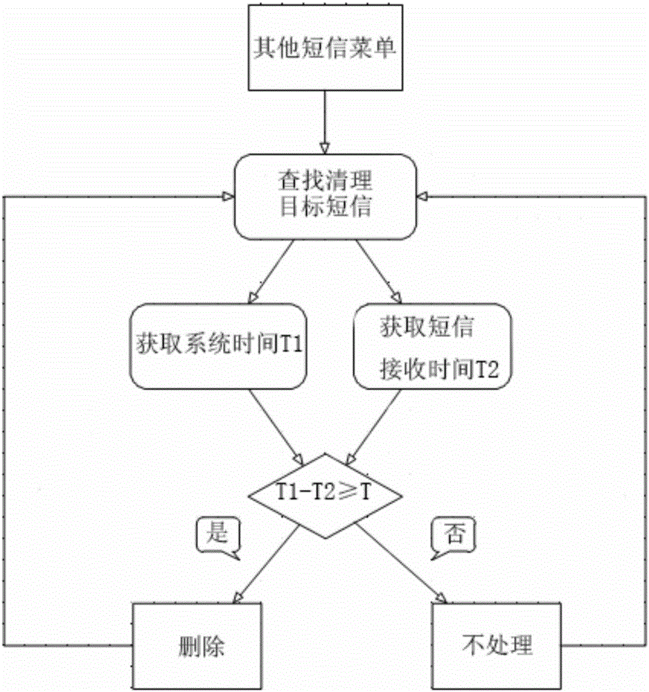 一種短信分類和清理方法及其裝置及計(jì)算機(jī)可讀存儲(chǔ)介質(zhì)與流程