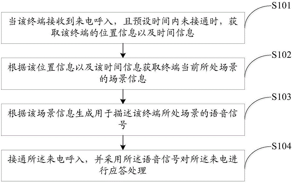 來(lái)電呼入的處理方法、裝置、存儲(chǔ)介質(zhì)及終端與流程