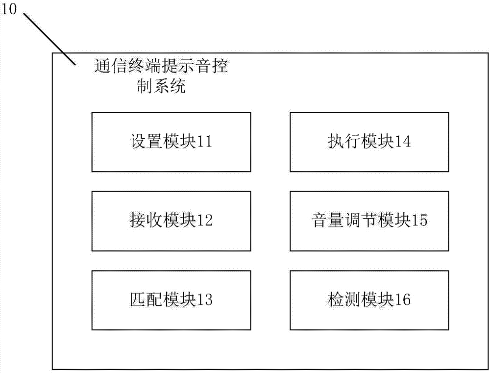 一種通信終端提示音的控制方法及控制系統(tǒng)與流程