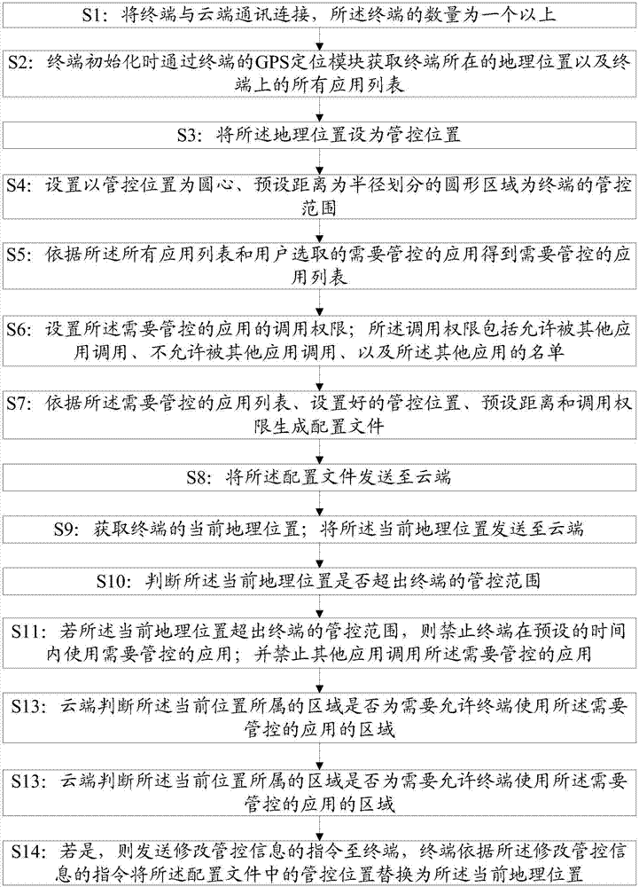 Android終端的應用管控方法與流程