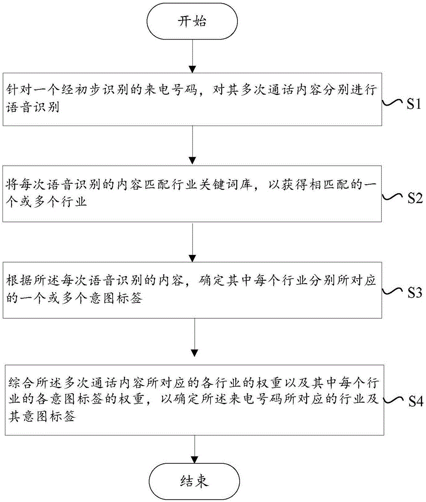 識別來電意圖的制造方法與工藝