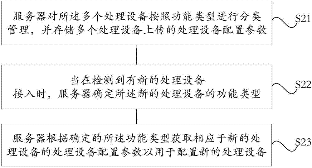 终端设备数据的在线处理方法与流程