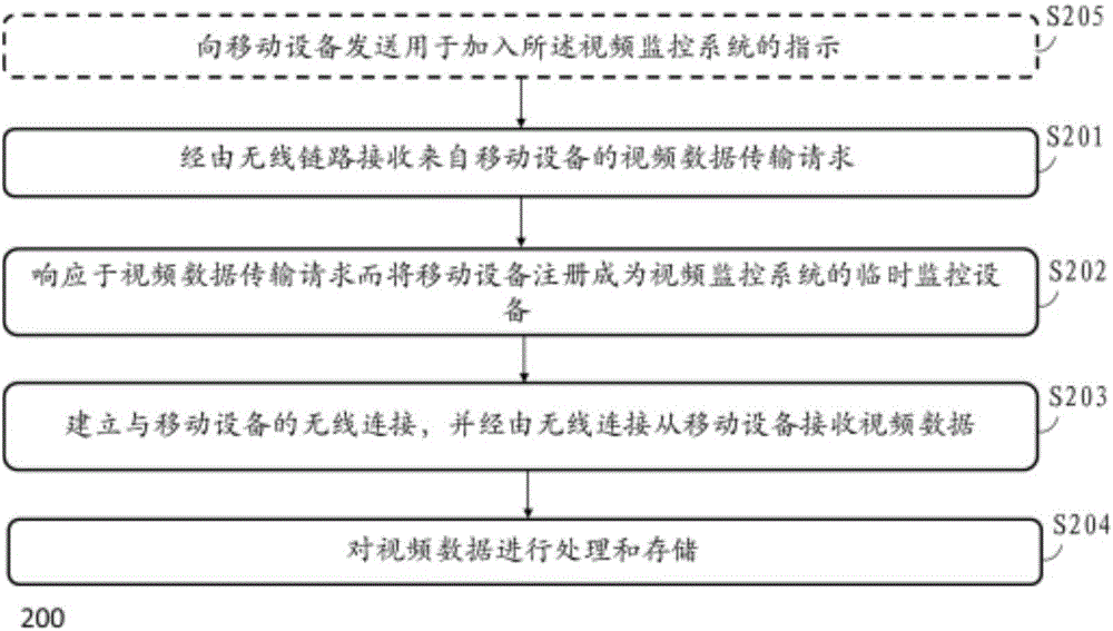 用于視頻監(jiān)控的方法和裝置與流程