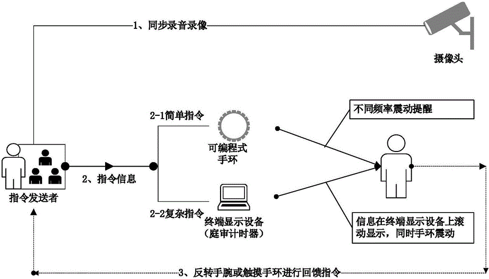 一种庭审过程中的指令传输方法及系统与流程