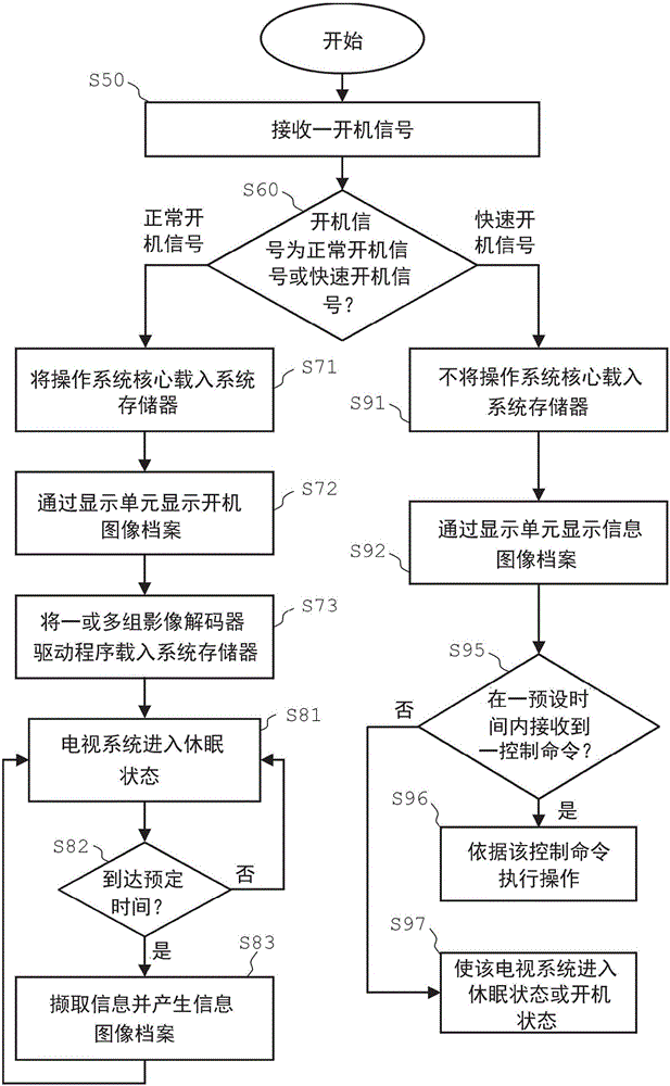 電視系統(tǒng)及快速在電視系統(tǒng)上顯示信息的方法與流程