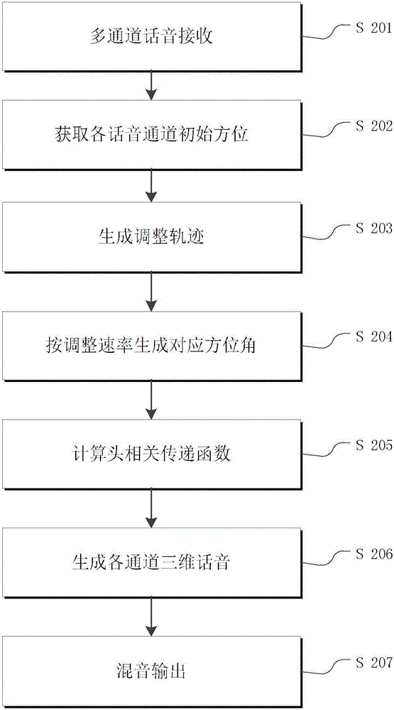 机载三维通话虚拟听觉处理方法与流程