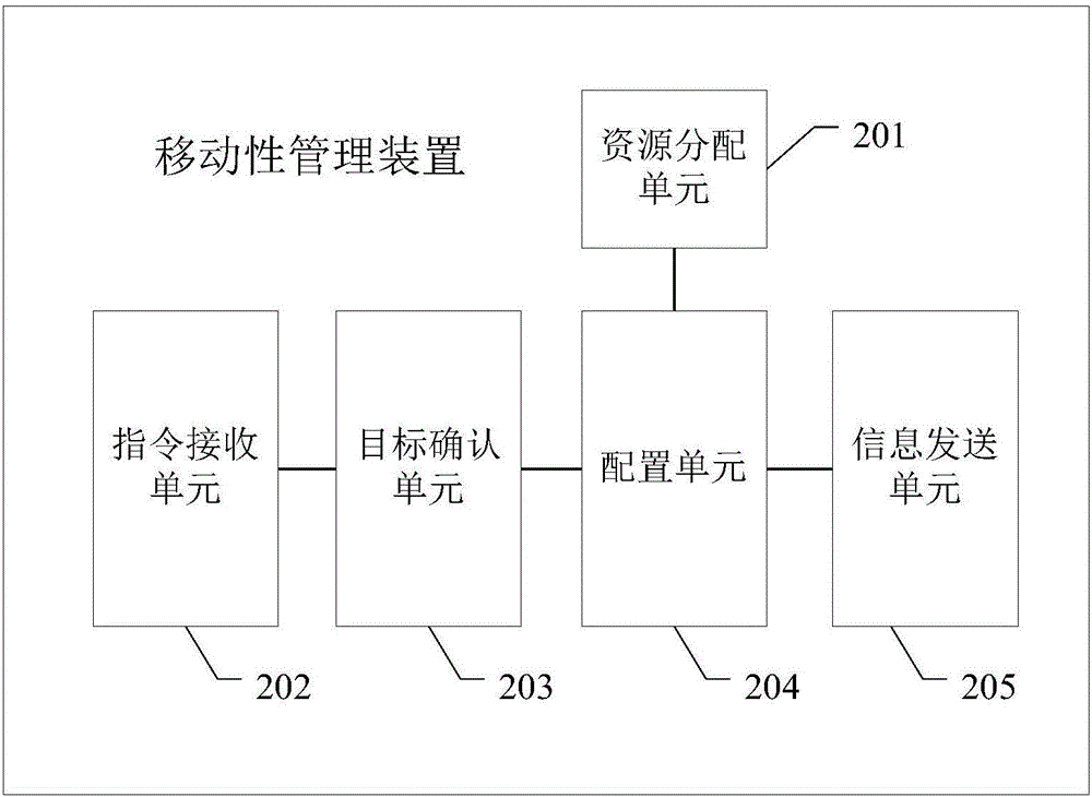 组呼创建和组呼数据传输方法、移动性管理装置及基站与流程