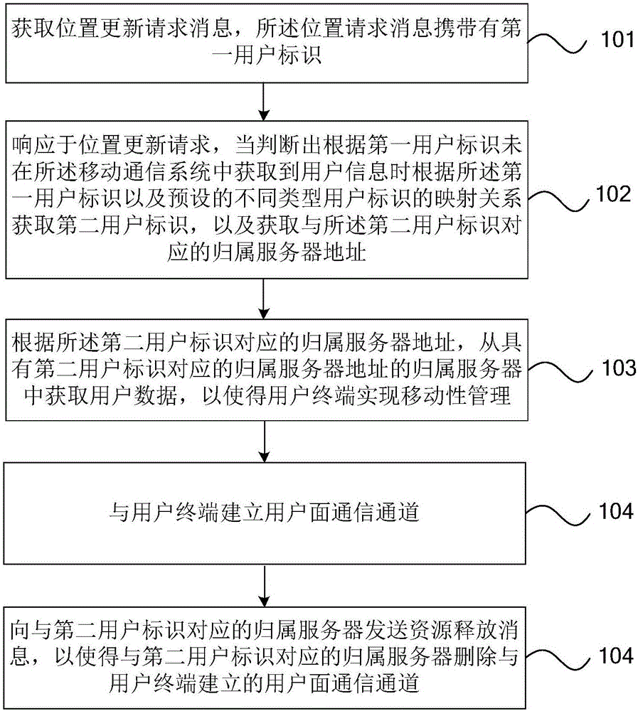 一种通信网络系统移动性管理的方法及装置与流程