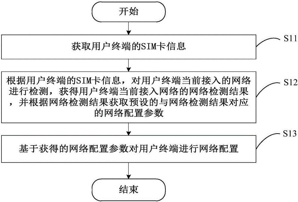 網(wǎng)絡(luò)配置方法、裝置、用戶終端及可讀存儲(chǔ)介質(zhì)與流程