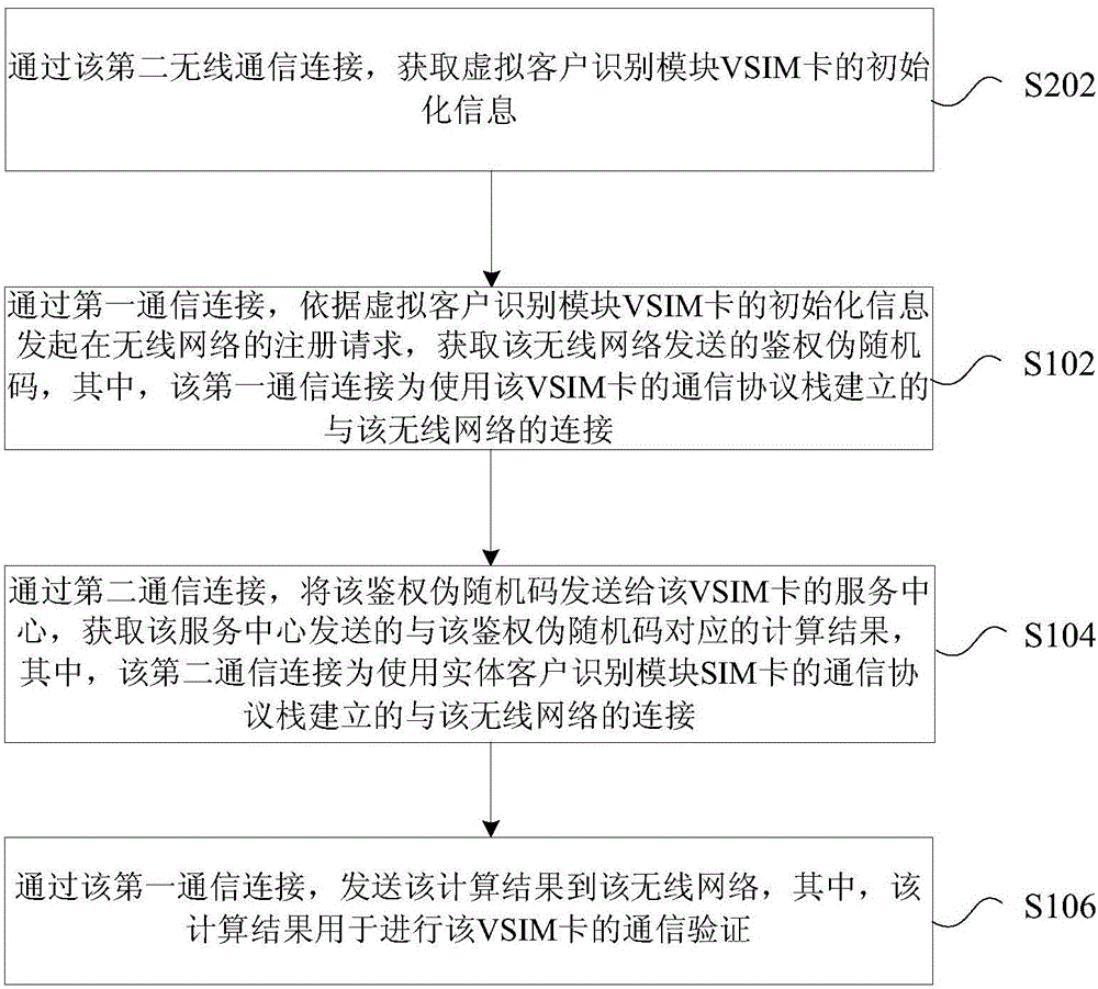 驗(yàn)證方法、裝置及終端與流程