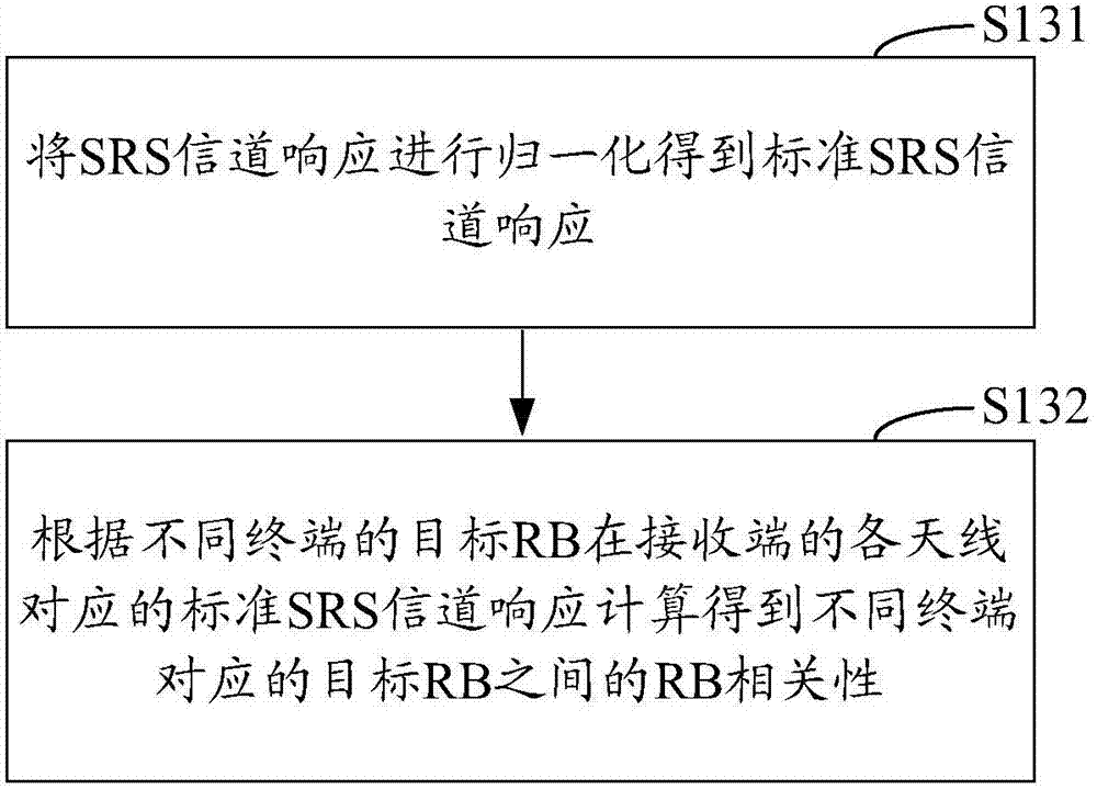 终端间相关性的计算方法和装置与流程