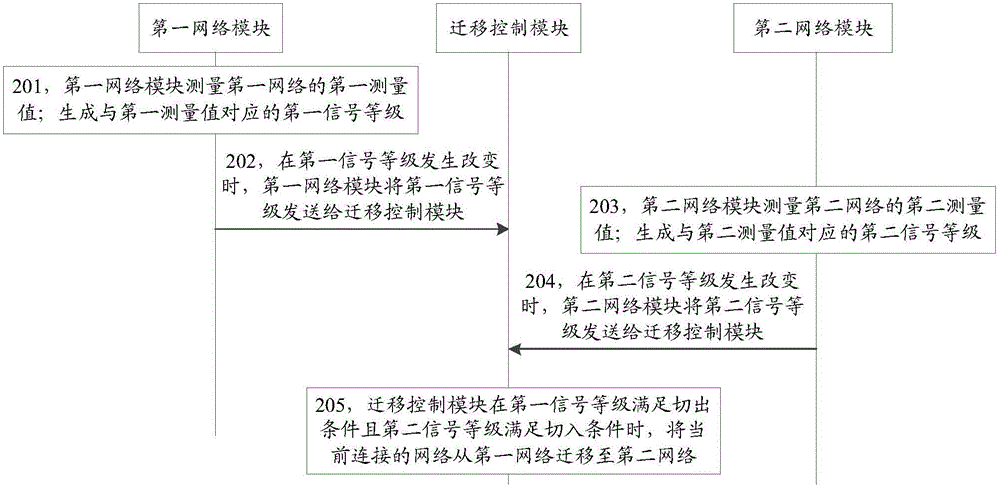 網(wǎng)絡(luò)遷移方法及裝置與流程