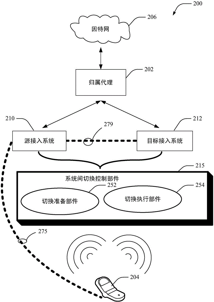 用于接入系統(tǒng)之間的切換的方法和裝置與流程