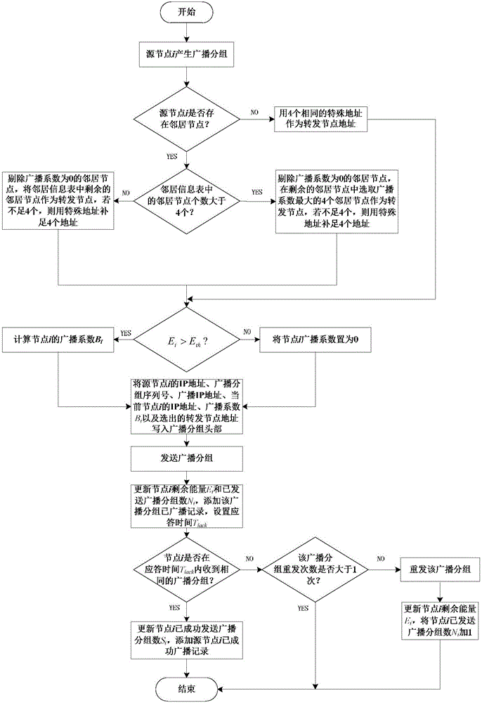 移动自组织网络中基于邻居广播系数的合作广播方法与流程