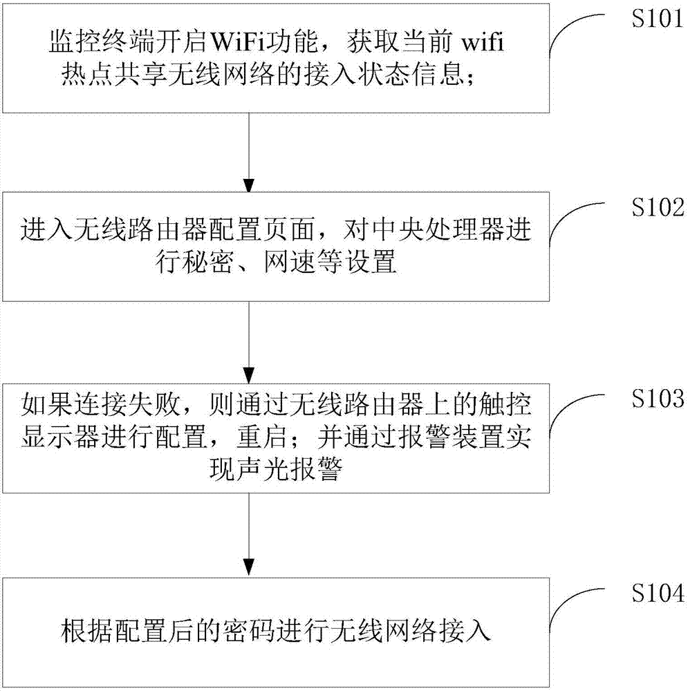 一種無線網(wǎng)絡(luò)配置方法及無線網(wǎng)絡(luò)配置系統(tǒng)與流程