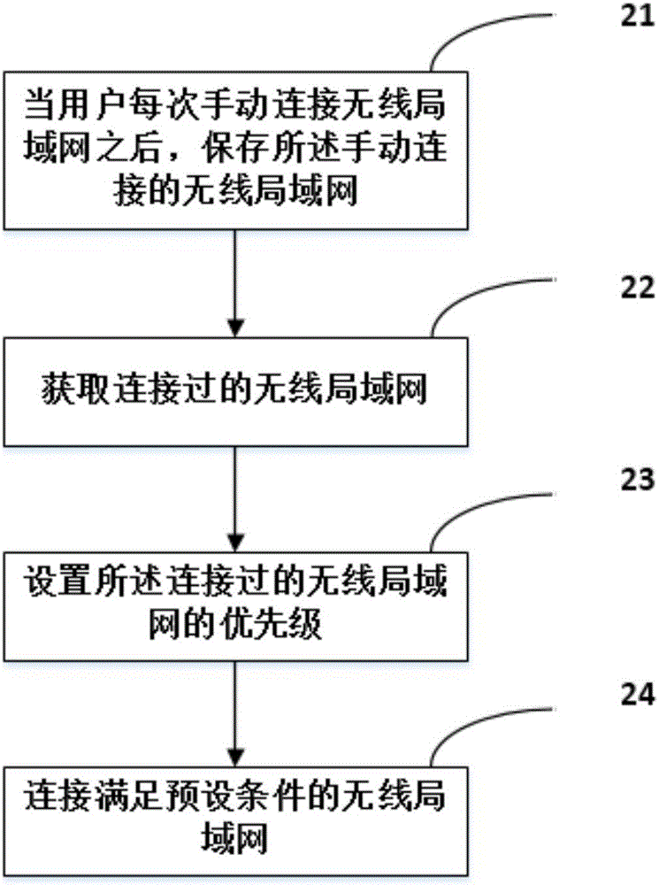 一種無線局域網(wǎng)接入方法及裝置與流程