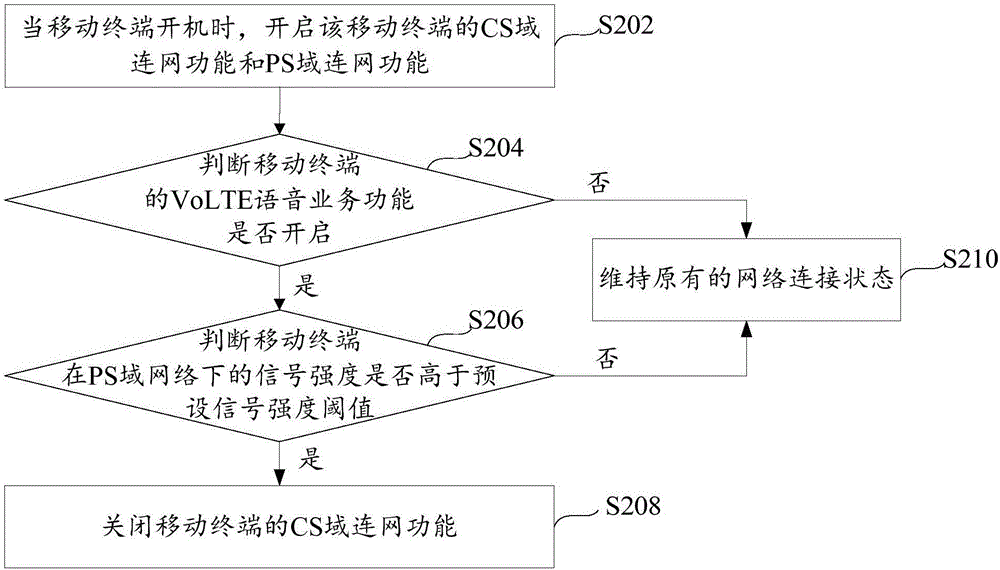 多模移動(dòng)終端的連網(wǎng)控制方法、裝置及移動(dòng)終端與流程