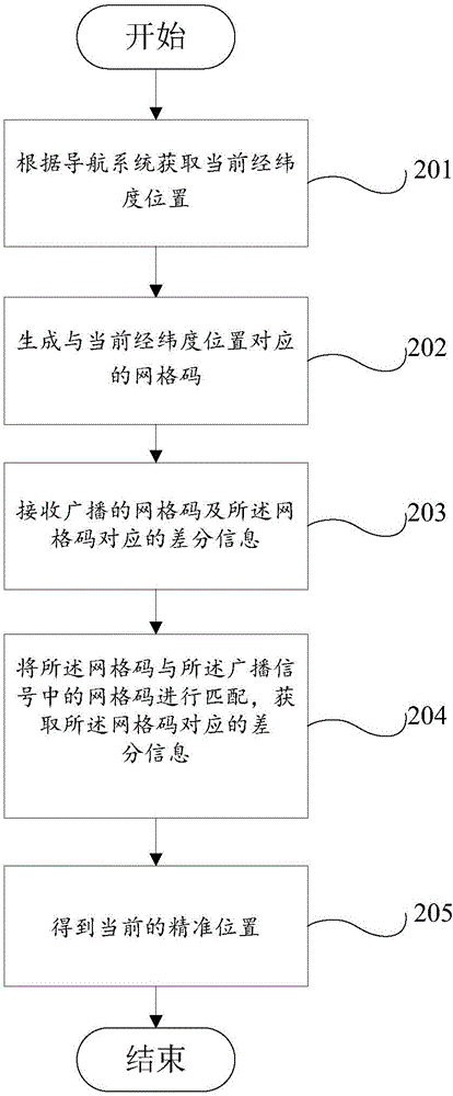 一種基于網(wǎng)格的高精度定位方法及裝置與流程