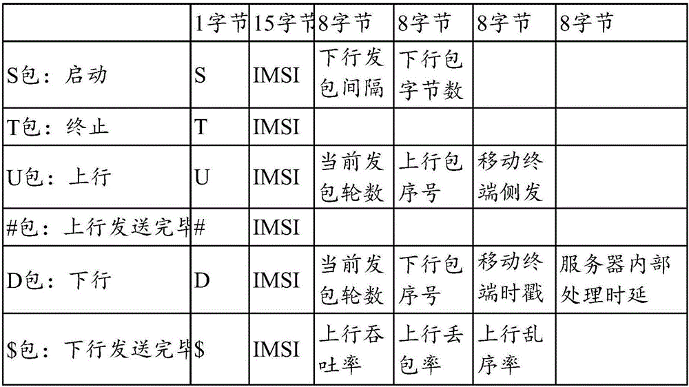 移動(dòng)網(wǎng)絡(luò)的性能測試方法、移動(dòng)終端、服務(wù)器及測試系統(tǒng)與流程