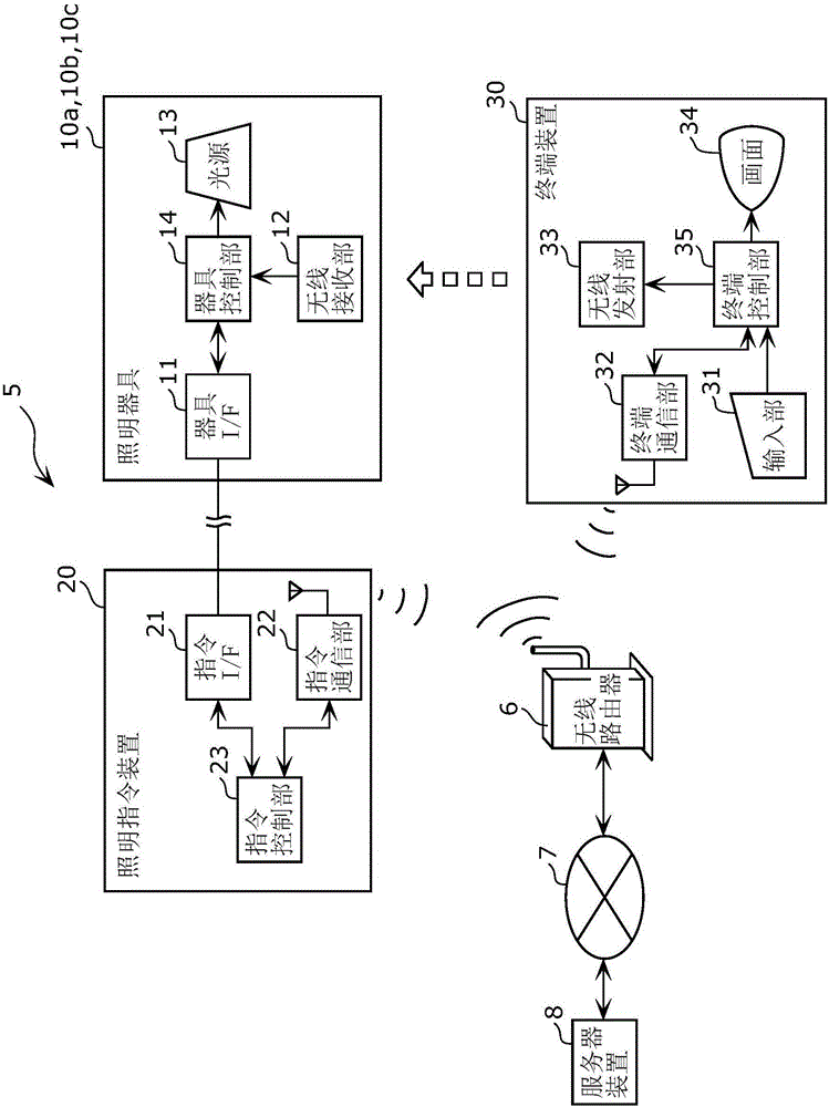 照明系統(tǒng)、終端裝置以及照明系統(tǒng)的設(shè)定方法與流程