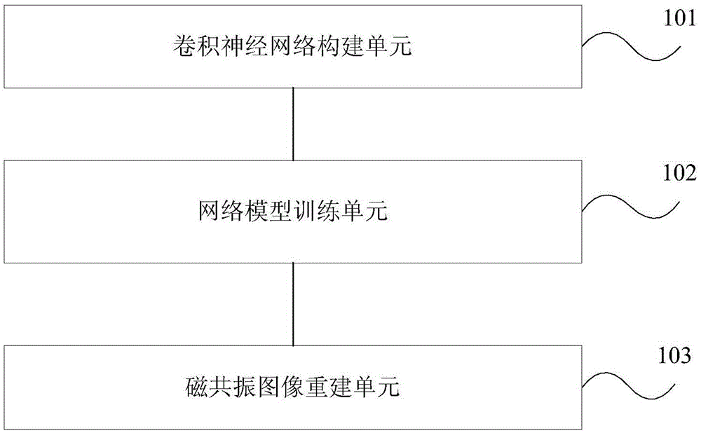 一種基于深度卷積神經(jīng)網(wǎng)絡的快速磁共振成像方法及裝置與流程