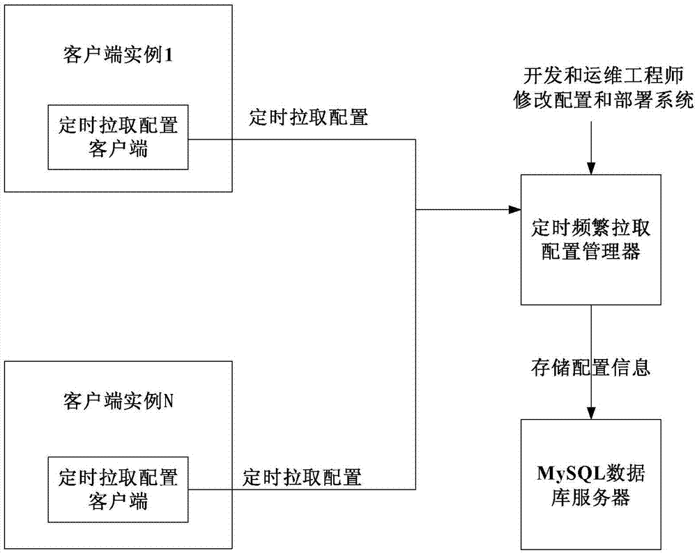 配置管理系統(tǒng)及配置管理方法與流程