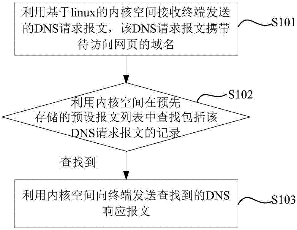 报文处理方法及装置与流程