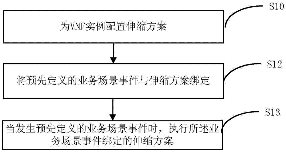 一種虛擬化網(wǎng)絡(luò)應(yīng)用功能單元VNF伸縮管理方法及裝置與流程