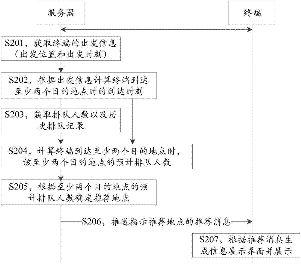 目的地点推荐方法及装置与流程