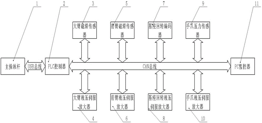 一種基于CANopen的主從式液壓機械臂控制系統(tǒng)的制造方法與工藝