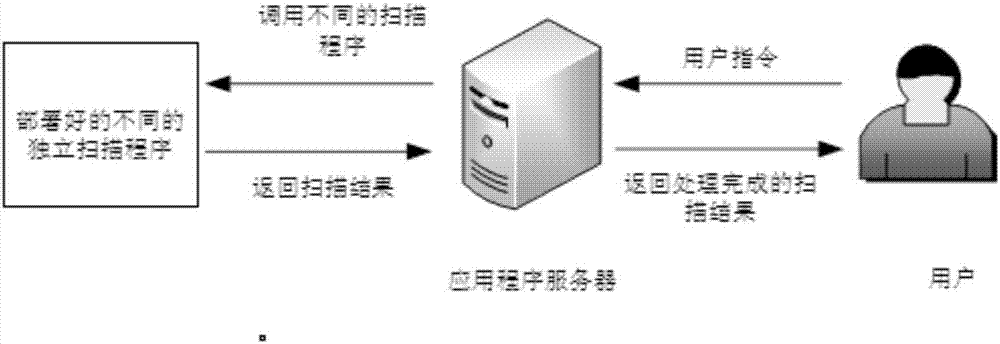 一種物聯(lián)網(wǎng)漏洞掃描系統(tǒng)及掃描方法與流程