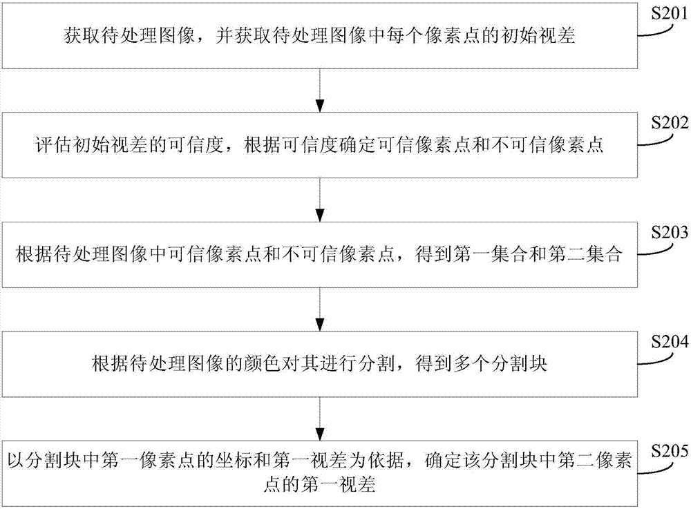 一種基于圖像的立體匹配方法及裝置與流程