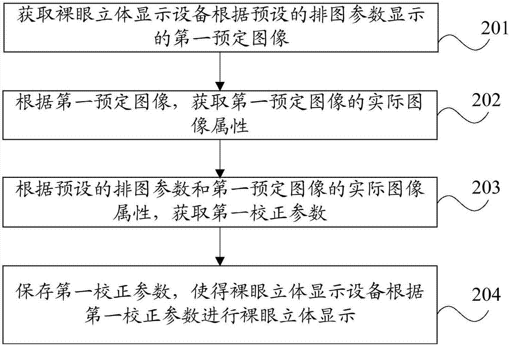 一种裸眼立体显示设备的显示校正方法及装置与流程