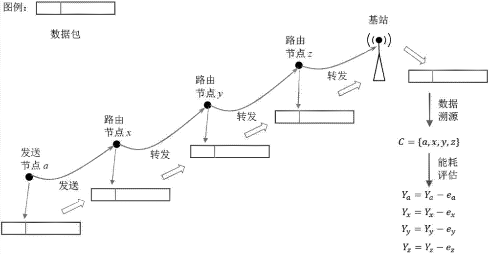 基于數(shù)據(jù)溯源的WSN節(jié)點(diǎn)能量監(jiān)測(cè)方法及系統(tǒng)與流程