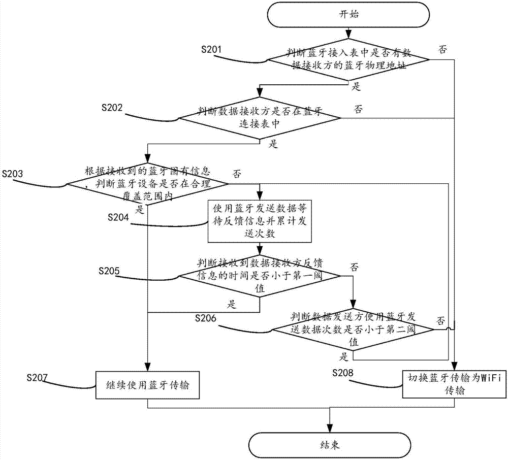 一种蓝牙与Wifi切换的方法及系统与流程