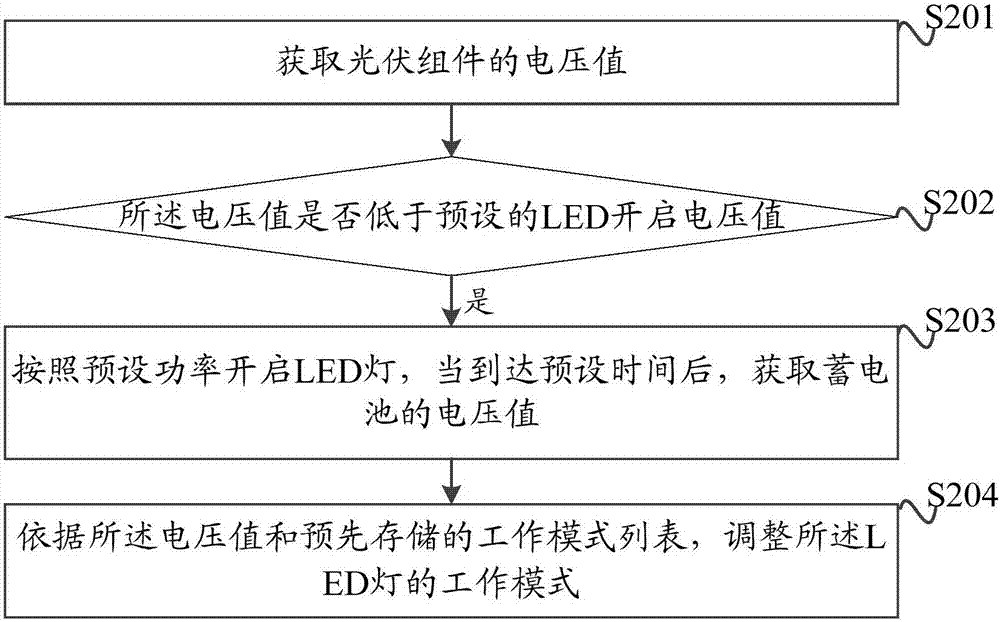 一種調(diào)整太陽能路燈照明功率的方法與裝置與流程