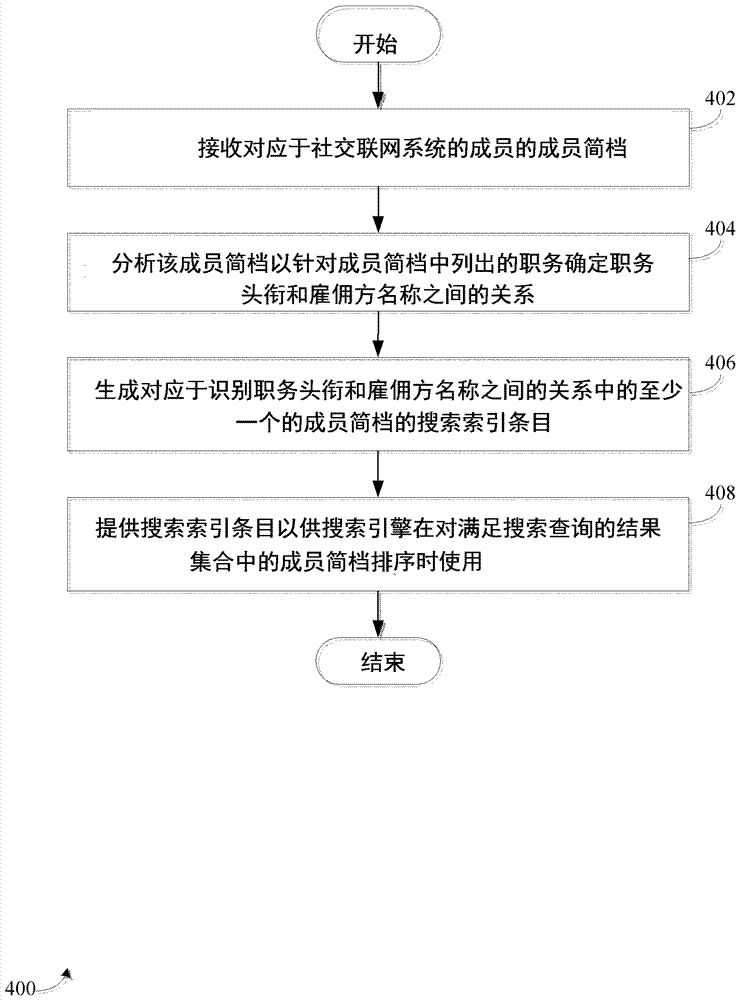 將用于成員簡檔查詢的搜索結(jié)果排序的制造方法與工藝