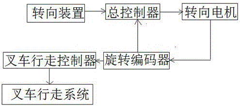 叉車轉(zhuǎn)向減速裝置的制造方法