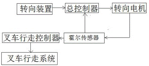 用于叉車的轉(zhuǎn)向減速裝置的制造方法