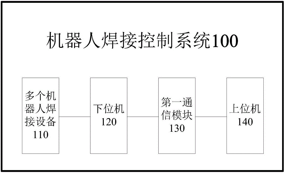 機(jī)器人焊接控制系統(tǒng)的制造方法與工藝