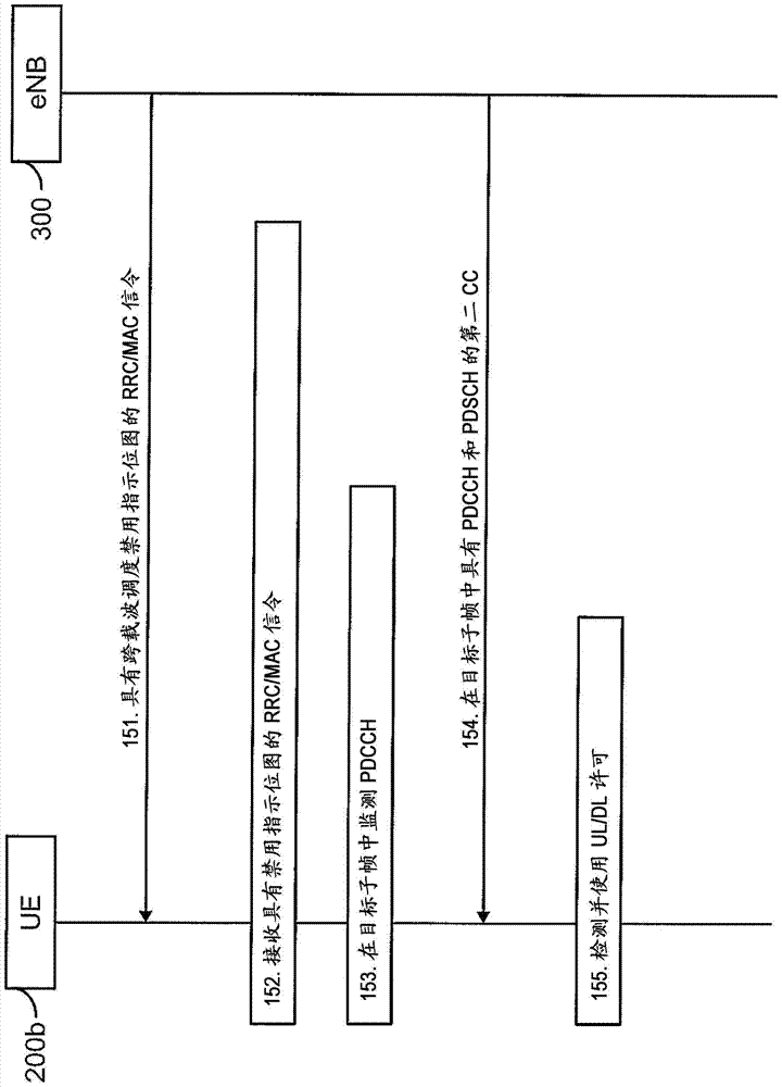 在載波聚合的無線數(shù)據(jù)傳輸中跨載波調(diào)度的靈活的禁用/啟用的制造方法與工藝