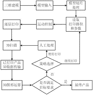 具有三維圖形反饋系統(tǒng)的3D打印機的打印方法與流程